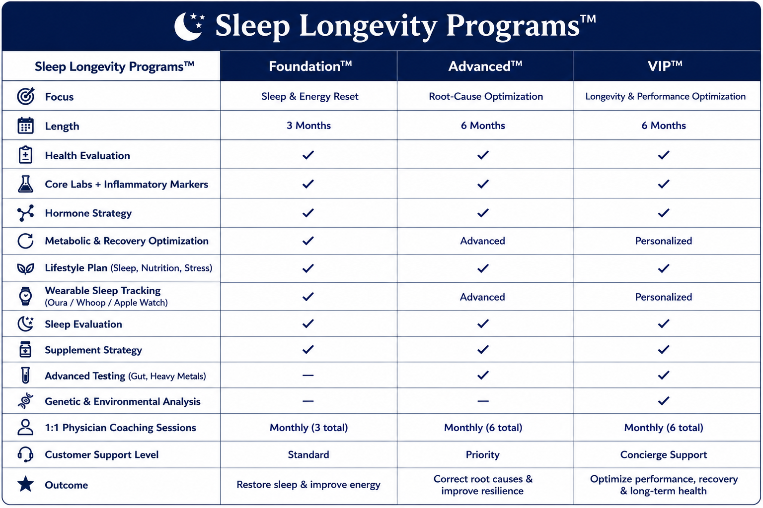 Comparison chart of Sleep Longevity Programs with categories Foundation, Advanced, and VIP including focus, length, health evaluation, core labs, hormone strategy, metabolism, lifestyle, sleep tracking, evaluation, supplement, testing, analysis, coaching, support, and outcomes.