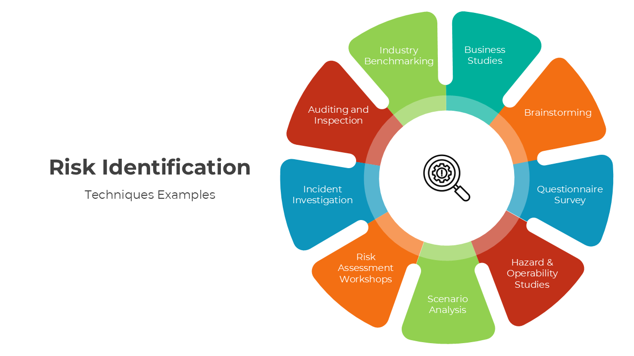 Risk Identification