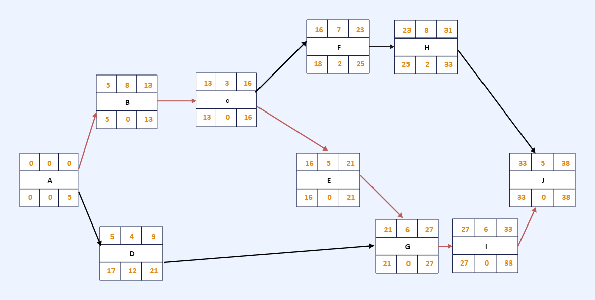 Critical Path Analysis