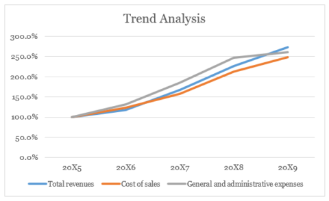 Trend Analysis