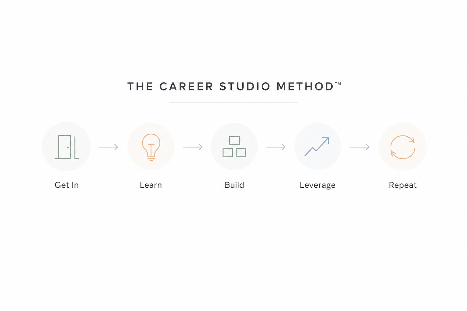 Diagram illustrating the Career Studio Method with five steps: Get In, Learn, Build, Leverage, Repeat, shown with icons representing a door, a lightbulb, connected squares, a rising graph, and circular arrows.Career Studio | Your next step could chan