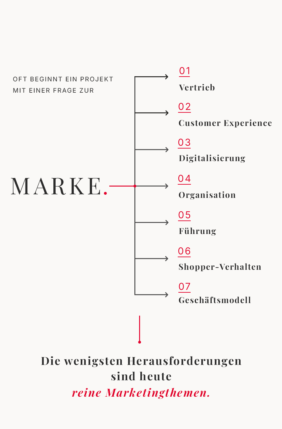 Diagramm mit sieben Themen: Vertrieb, Customer Experience, Digitalisierung, Organisation, Führung, Shopper-Verhalten, Geschäftsmodell, verbunden mit einer Aussage über Marketingthemen.