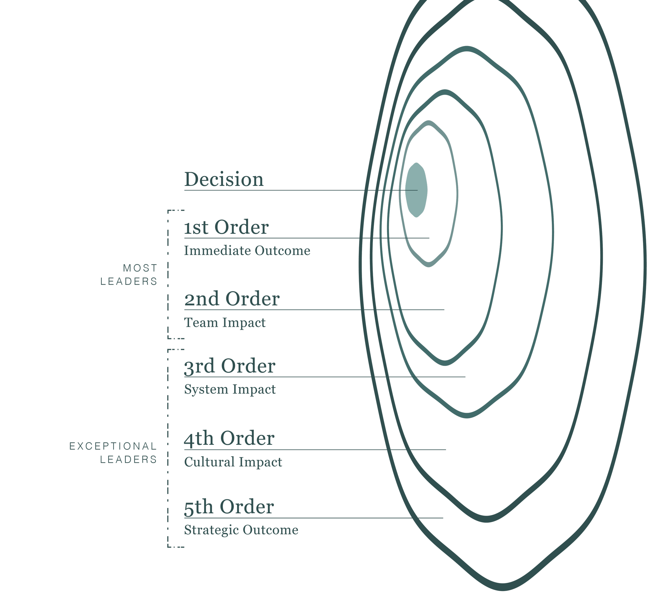 A diagram illustrating a decision-making process with a series of ordered steps, including categories such as First Order, Second Order, Third Order, Fourth Order, and Fifth Order, each associated with specific impacts like immediate, team, system, cultural, and strategic impacts.