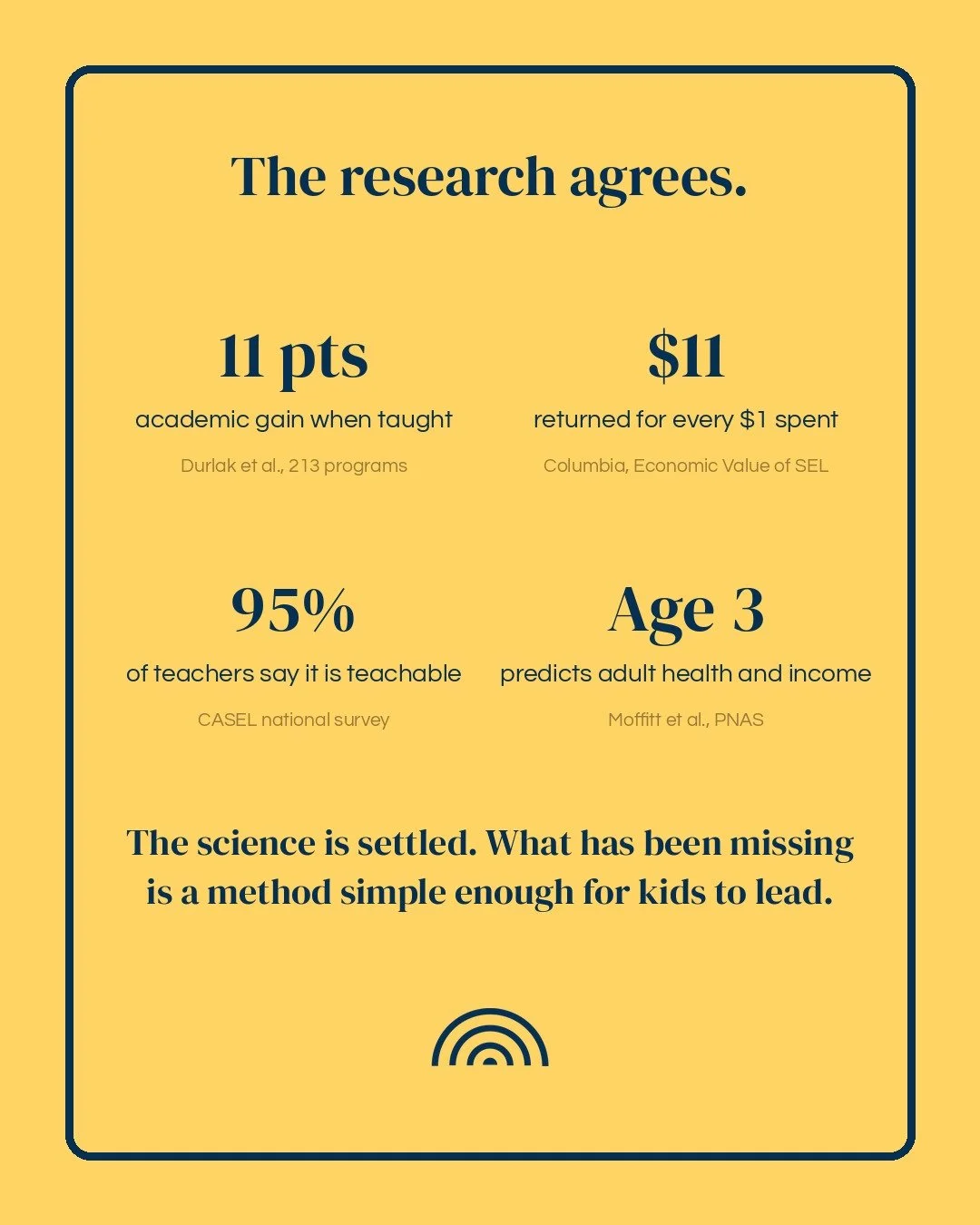 We didn't need to prove that these skills matter. That work is done, and it's been done for a while.
Teaching them raises achievement. Every dollar spent returns about eleven. 
Ninety-five percent of teachers say they can be taught. 
And self-control