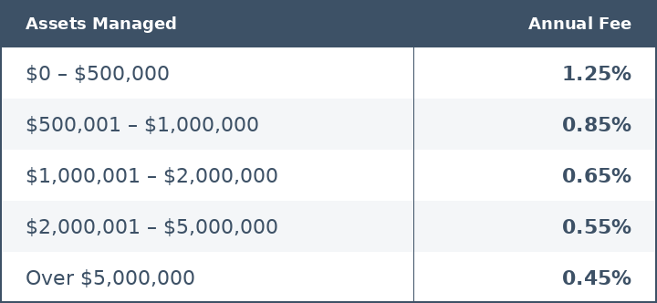 Table showing asset management ranges and corresponding annual fee percentages, from $0 to over $5,000,000, with fees decreasing as assets increase.