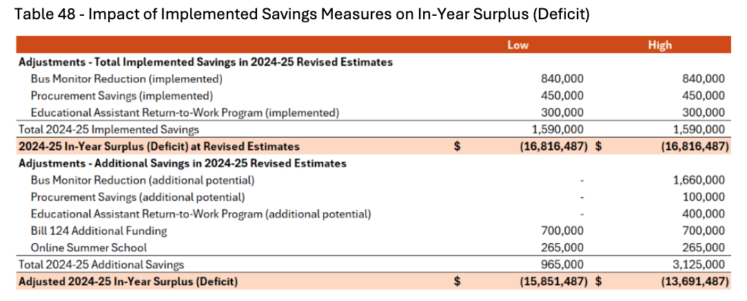 BLOG 5 - THE RISING TVDSB DEFICIT (2024-2025) (12 August 2025)
