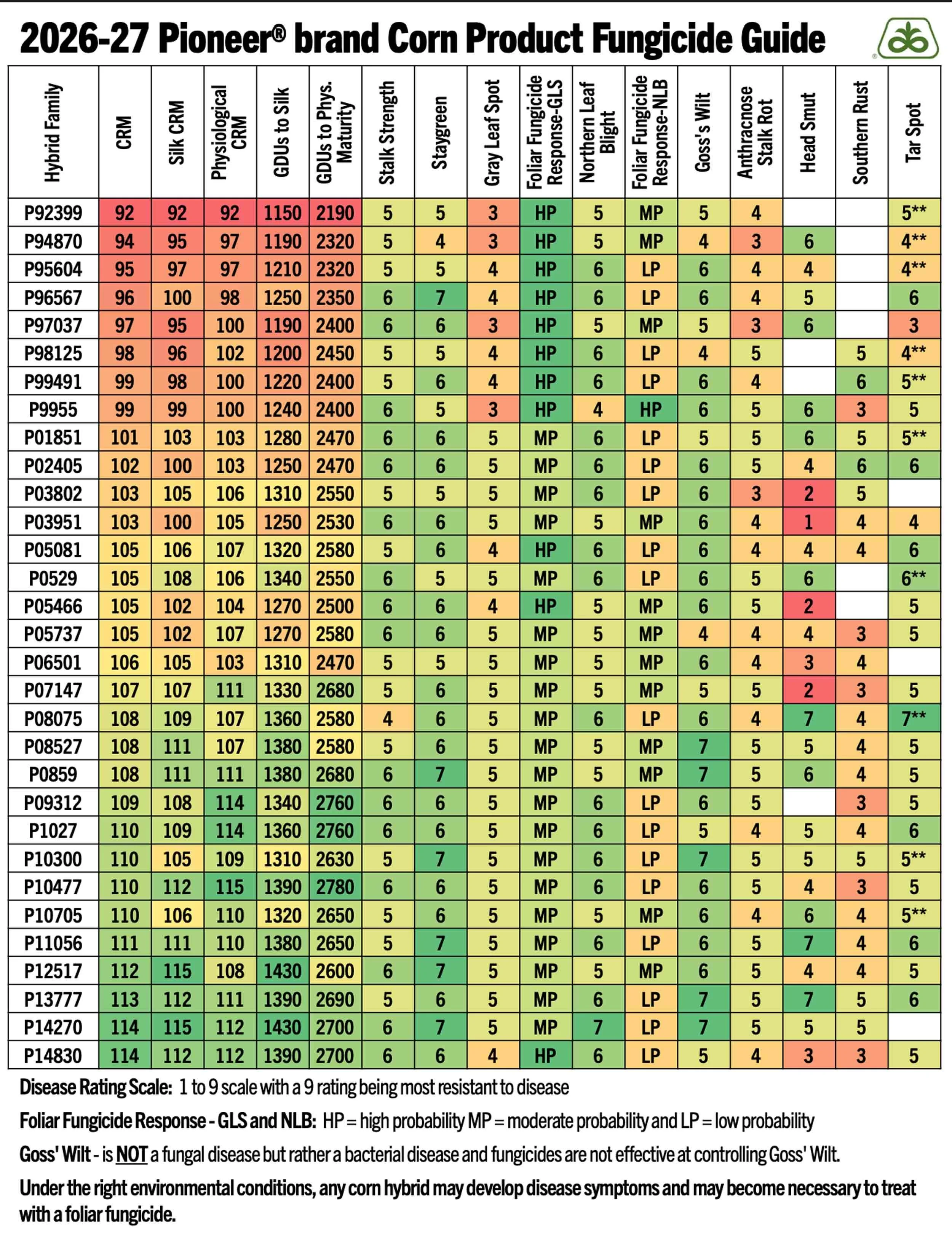 A detailed chart titled '2026-27 Pioneer brand Corn Product Fungicide Guide' displaying various corn hybrid varieties (listed by codes) with their disease resistance ratings across multiple fungal diseases, using a color-coded 1 to 9 scale, and emphasizing disease resistance, foliar fungicide response, and general resistance level for each hybrid.