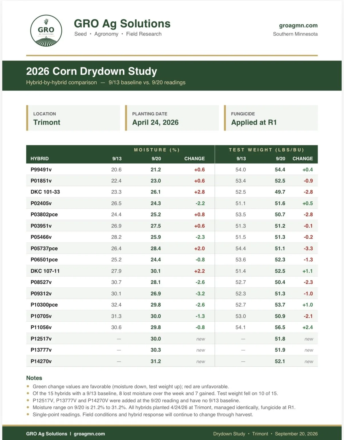 Sheet showing data from a 2026 corn drydown study by GRO Ag Solutions with planting date April 24, 2026, conducted at Triment location with various hybrids, moisture percentages, test weights, and notes about weather and hybrid performance.