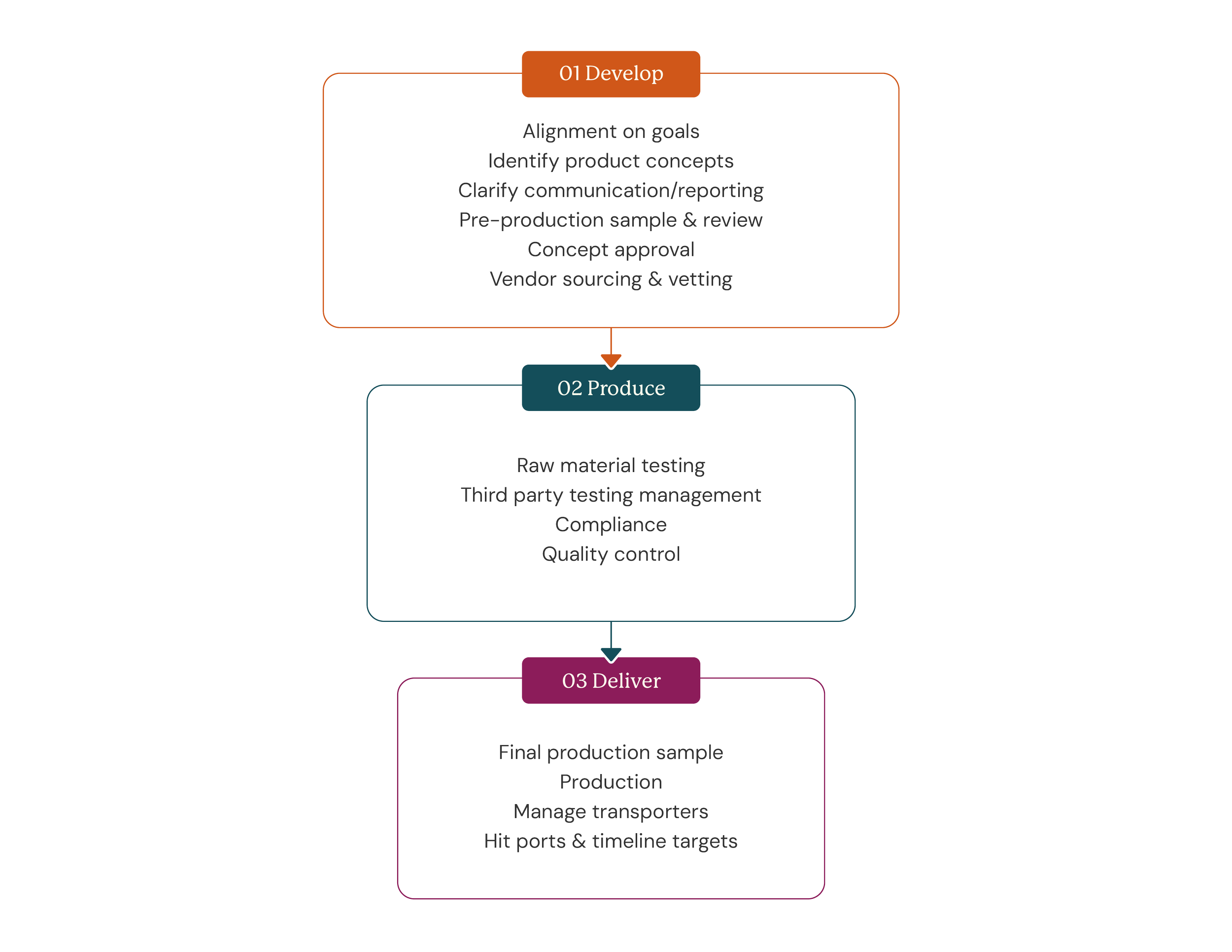 A flowchart diagram with three stages labeled Develop, Produce, and Deliver. The Develop stage includes tasks like goal alignment, concept identification, communication clarification, sample review, concept approval, and vendor sourcing. The Produce stage involves raw material testing, third-party testing management, compliance, and quality control. The Deliver stage encompasses final production sampling, production, transporter management, and targeting hit points.