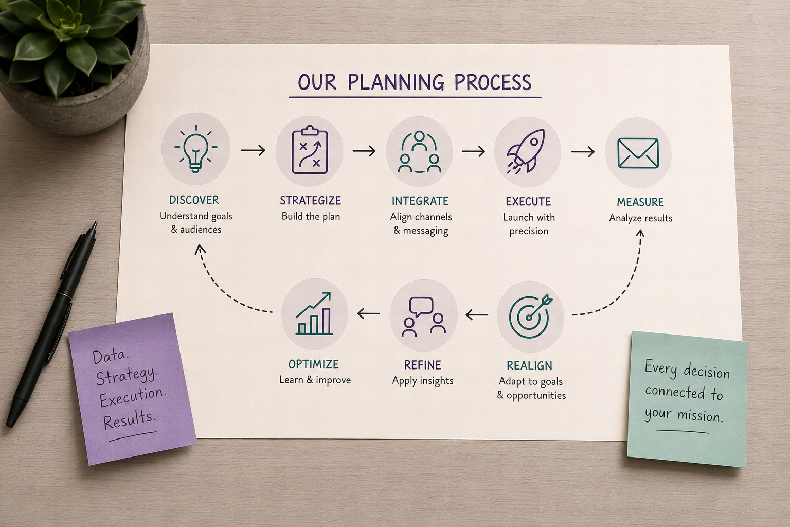 MESG Marketing planning process diagram