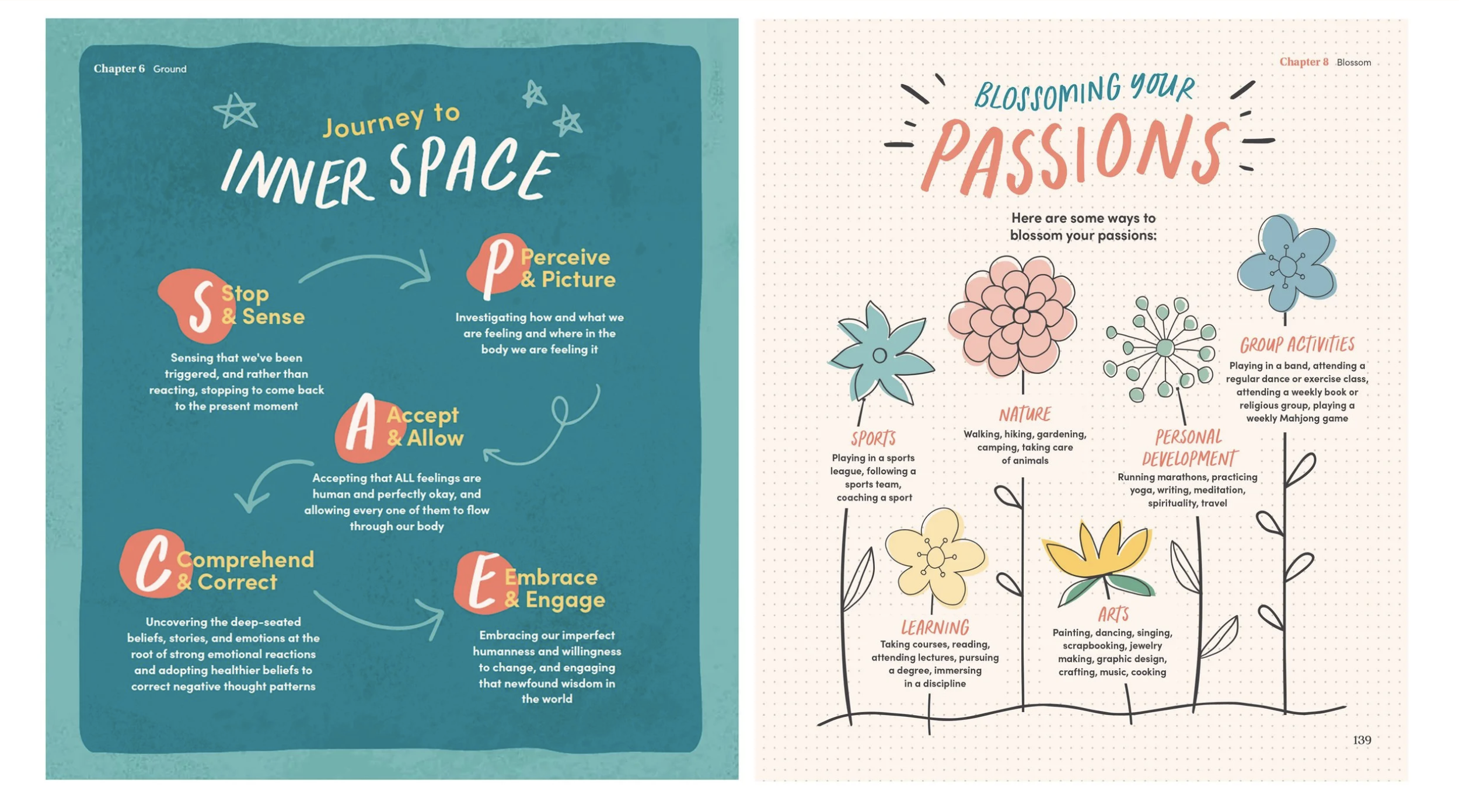 Open book spread showing two pages about personal development. The left page titled 'Journey to Inner Space' explains steps like Stop & Sense, Perceive & Picture, Accept & Allow, Comprehend & Correct, and Embrace & Engage, with descriptions and arrow