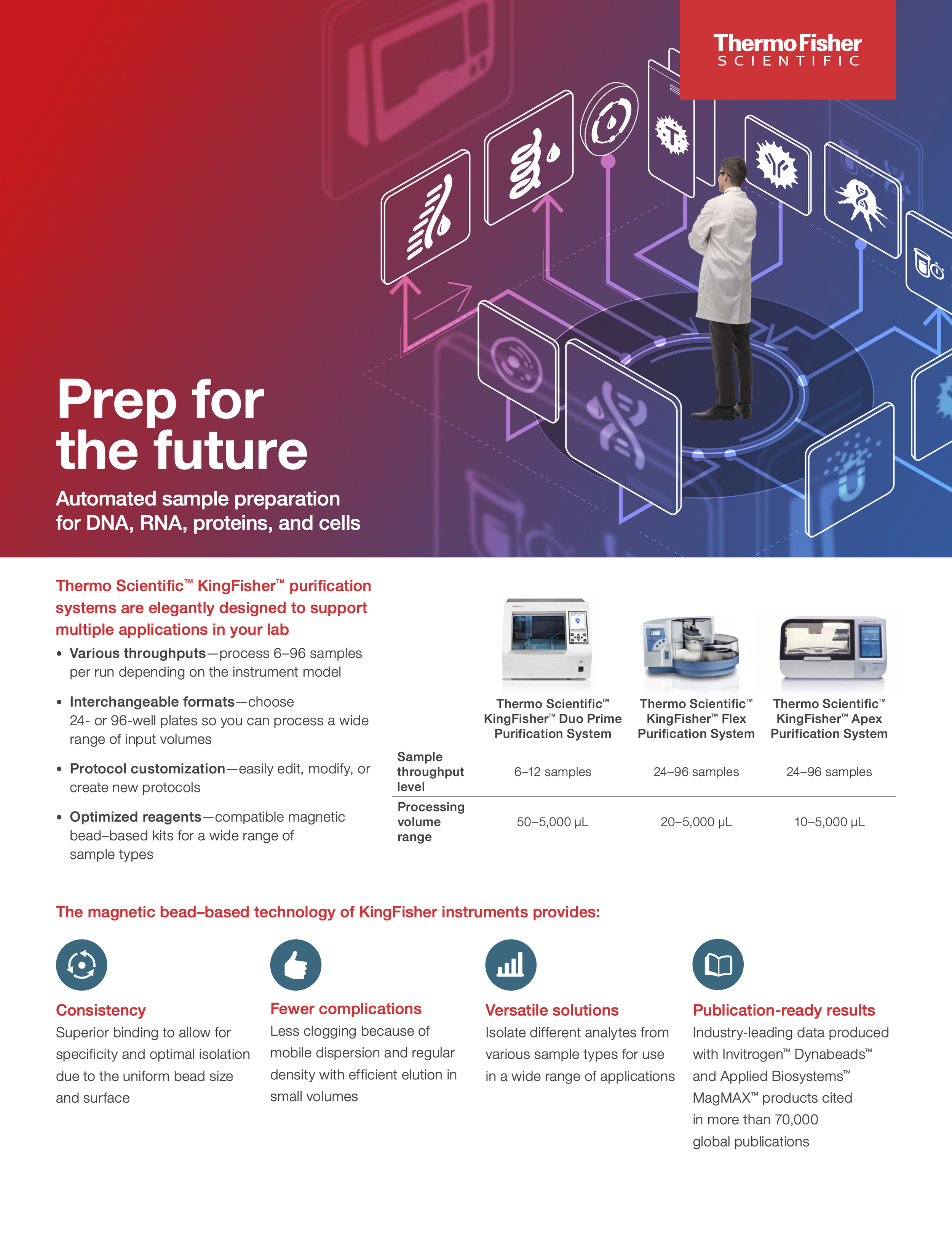 Product flyer for the KingFisher purification system line: automated sample preparation for DNA, RNA, proteins, and cells. Program managed production. Creative operations.