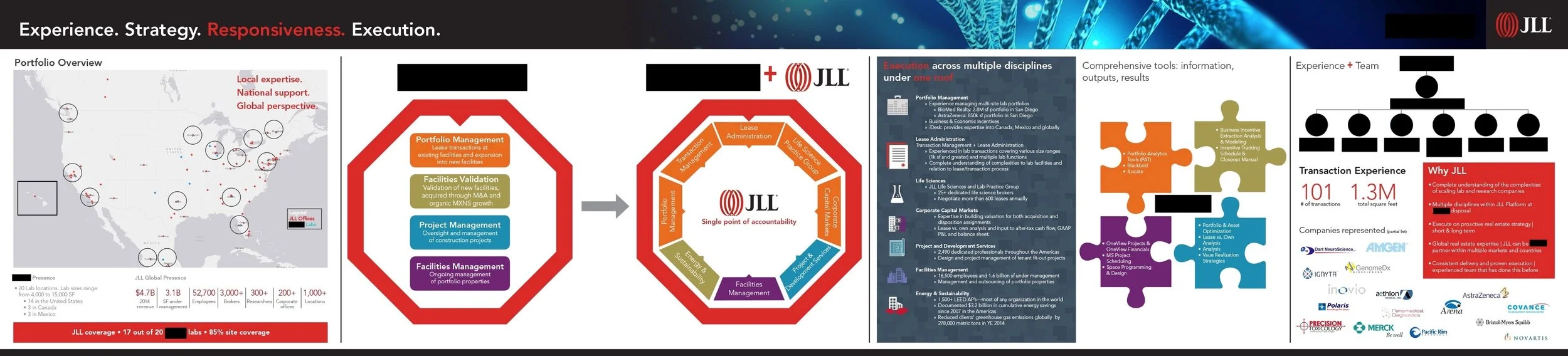 Large-format pitch banner for a JLL real estate services proposal to a global life sciences testing company—portfolio overview, partnership capabilities, execution disciplines, and team credentials in one comprehensive print piece. Names, headshots, 