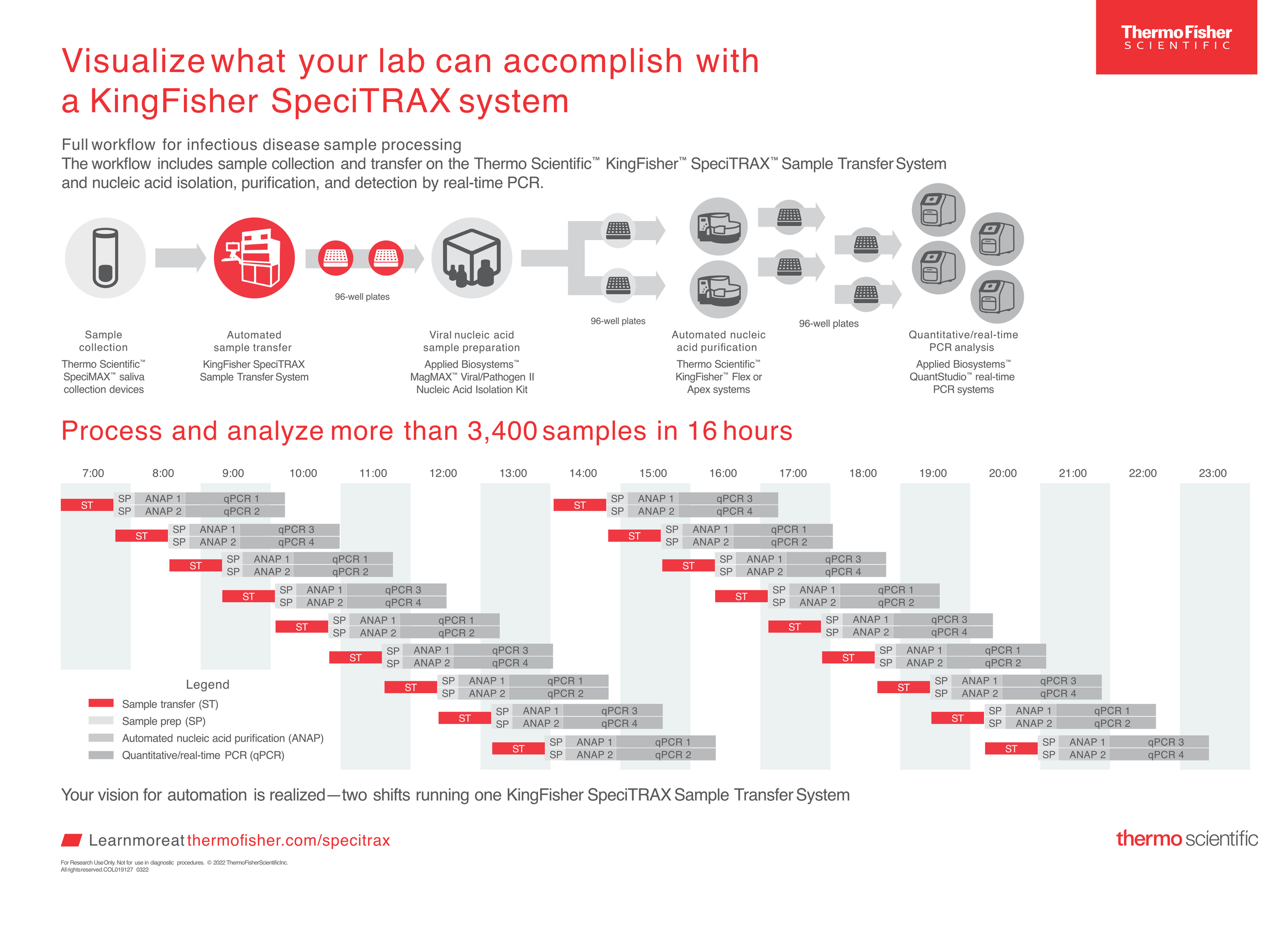 Workflow infographic for the KingFisher SpeciTRAX system: full infectious disease sample processing automation across two-shift operations. Program managed production. Creative operations.