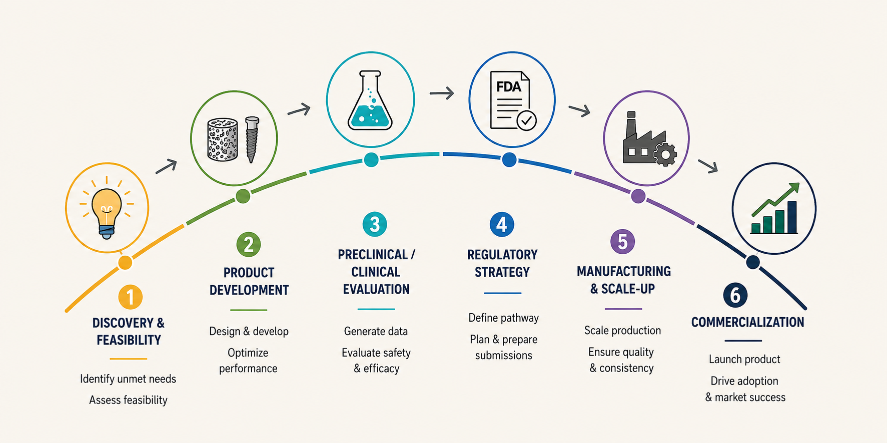 A visual infographic depicting product development from discovery to commercialization, including steps like idea assessment, design, clinical evaluation, regulatory strategy, manufacturing, and market launch, with icons representing each phase.