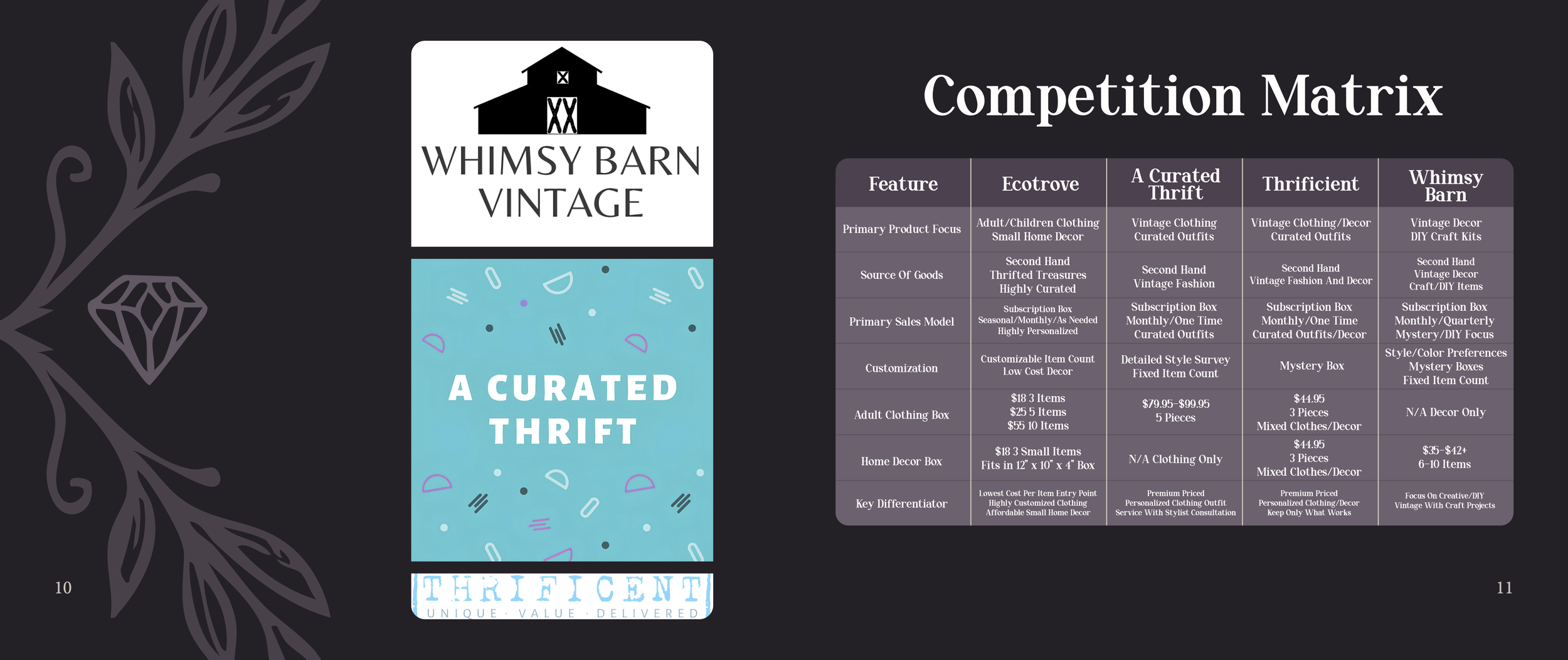 Ecotrove thrifting subscription box book flat spread showing the competition matrix