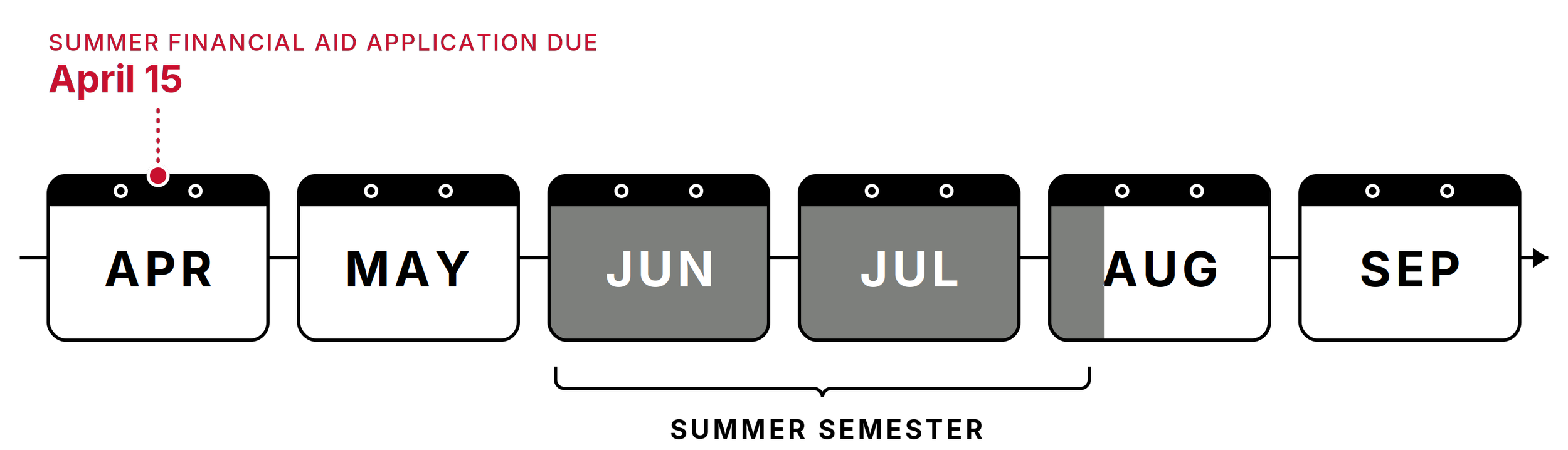 Timeline depicting April 15 deadline for Summer semester