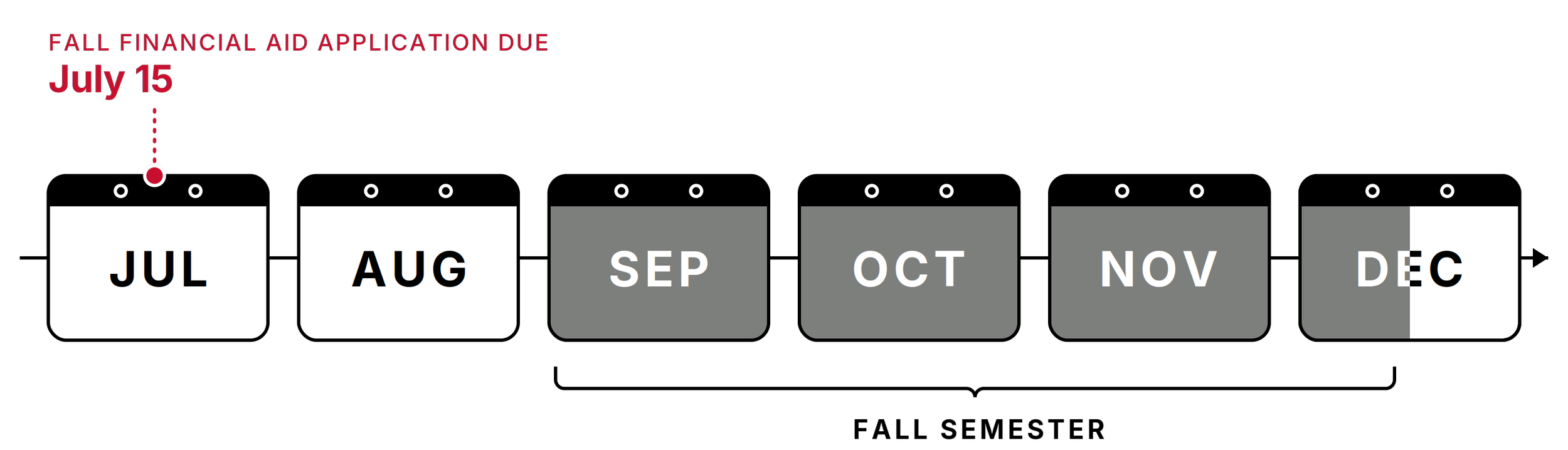 Timeline depicting July15 deadline for Fall semester
