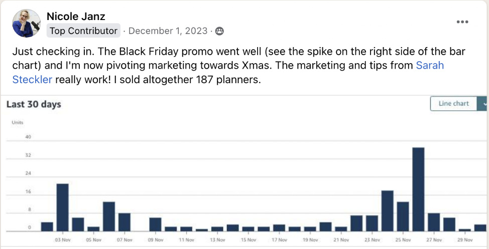 Line chart showing sales or performance data for the last 30 days, with a notable spike on the right side, likely around November 27th.