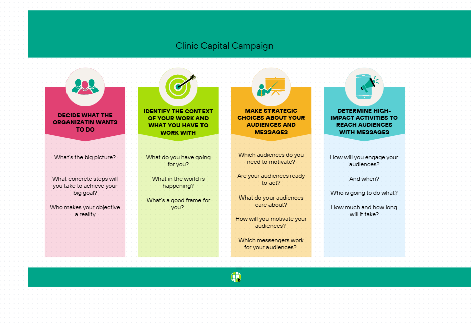 A colorful infographic titled 'Clinic Capital Campaign' with four sections: 1) Decide what the organization wants to do, 2) Identify the context of your work, 3) Make strategic choices about your audiences and messages, 4) Determine high-impact activities to reach audiences with messages. Each section contains guiding questions.