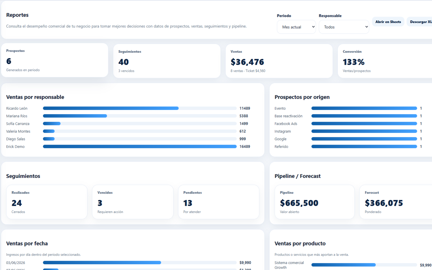 Pipeline comercial con KPIs y forecast en RENOVA