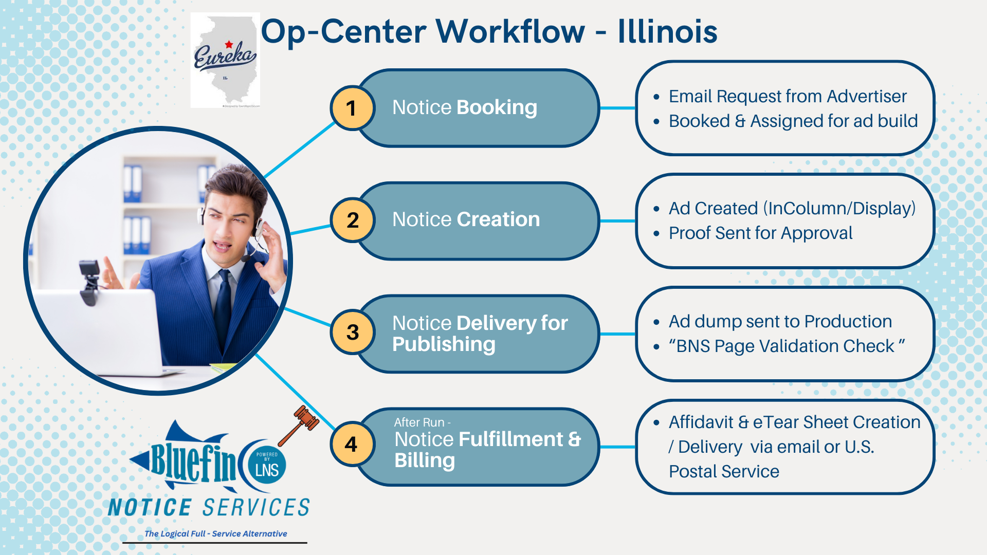 Flowchart of Illinois Op-Center Workflow with four steps: 1. Notice Booking, 2. Notice Creation, 3. Notice Delivery for Publishing, 4. Notice Fulfillment & Billing; includes a photo of a man in a business suit working on a laptop with a headset.