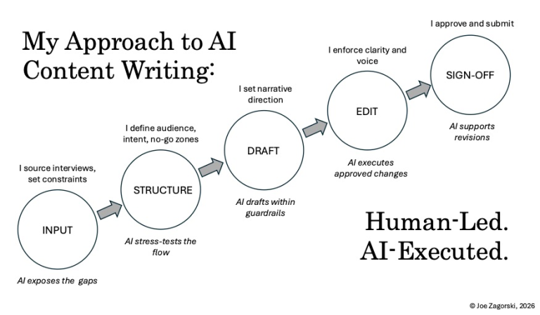 AI Didn't Lower the Bar. It Exposed It. | Human-Led AI Content Strategy