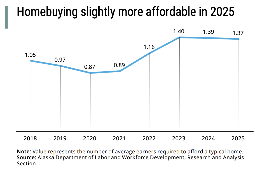 Latest Economic Trend report: modest rental rate increase, slight increase in home buying affordability