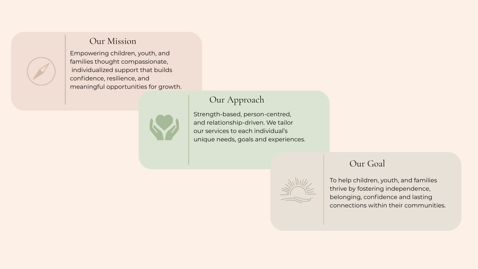 Three overlapping cards with information about a child's support organization. The first card, titled 'Our Mission,' has a compass icon and text about empowering children and families. The second card, titled 'Our Approach,' has two hands holding a heart icon and discusses strength-based, person-centered services. The third card, titled 'Our Goal,' features a sunrise icon and mentions fostering independence, belonging, and confidence in communities.