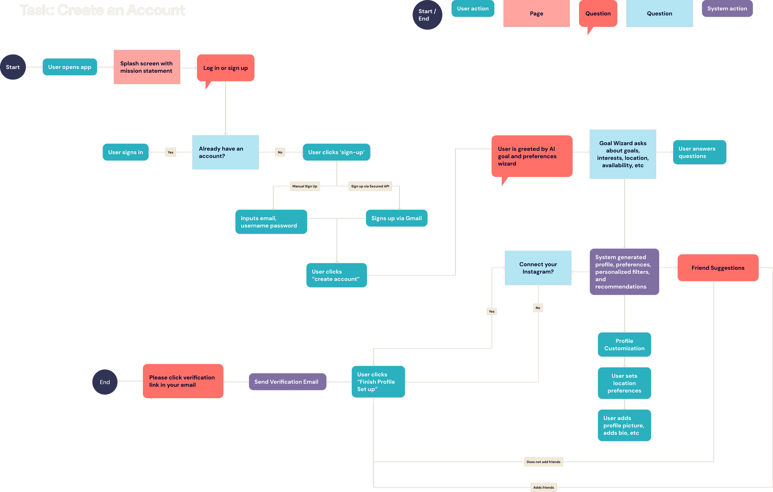 Task Flow