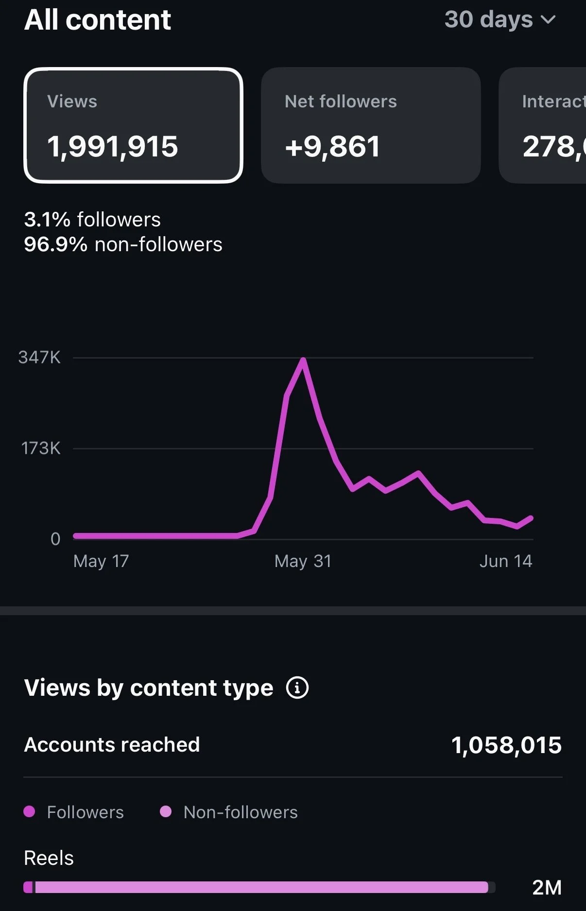 Screenshot of social media analytics showing statistics on views, followers, interactions, and content performance over a month, with a line graph and numerical data.