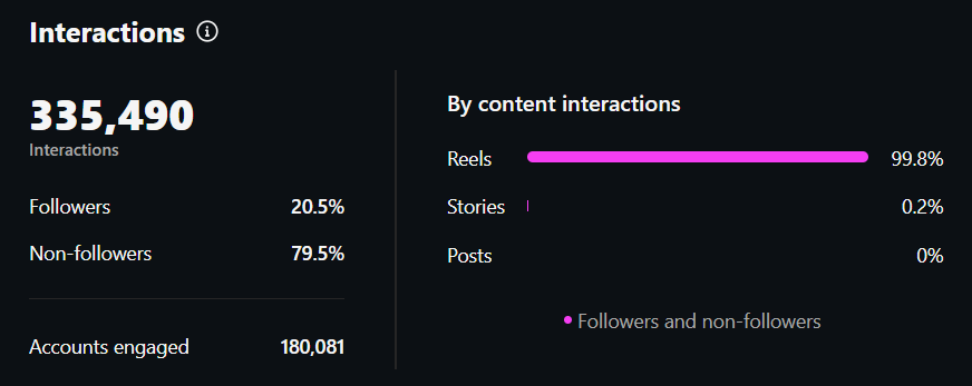Social media engagement analytics showing 335,490 interactions, with 20.5% followers and 79.5% non-followers. Reels account for 99.8% of content interactions, Stories 0.2%, and Posts 0%. Accounts engaged total 180,081.