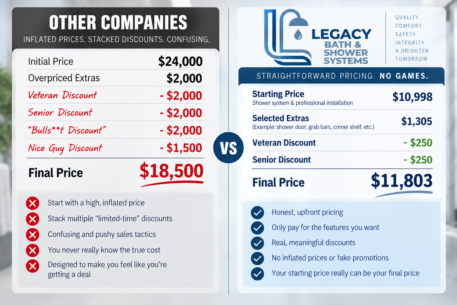 Comparison of pricing strategies between other companies with inflated prices and discounts, and Legacy Bath & Shower Systems with honest, straightforward pricing. The image highlights the final price after discounts, illustrating the benefits of clear, upfront costs.
