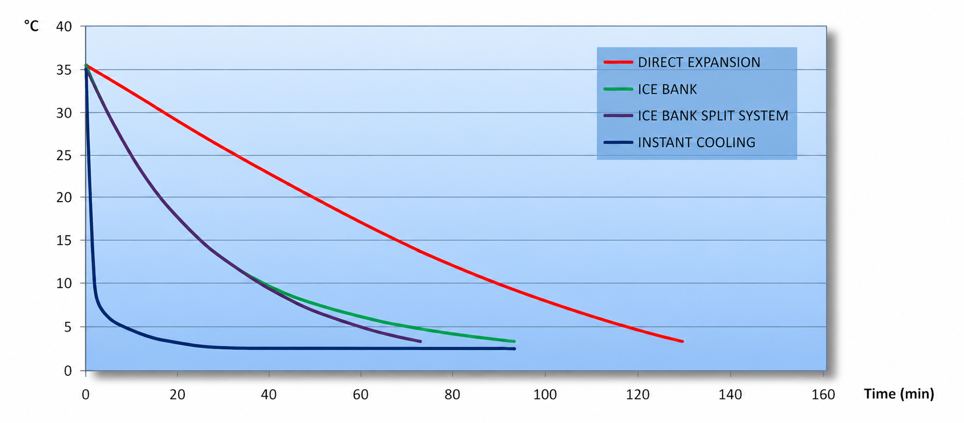 A line graph comparing temperature change over time in different cooling systems, including direct expansion, ice bank, ice bank split system, and instant cooling, with temperature in Celsius on the vertical axis and time in minutes on the horizontal axis.