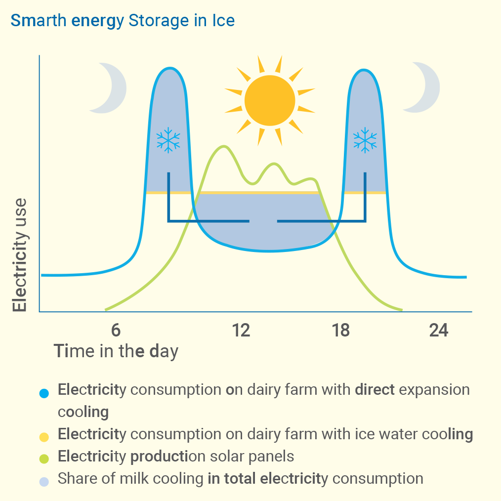 Graph showing energy storage in ice for dairy farm cooling, with electricity use peaking during the day and at night, solar panels producing electricity during daylight, and a share of milk cooling from total electricity consumption.