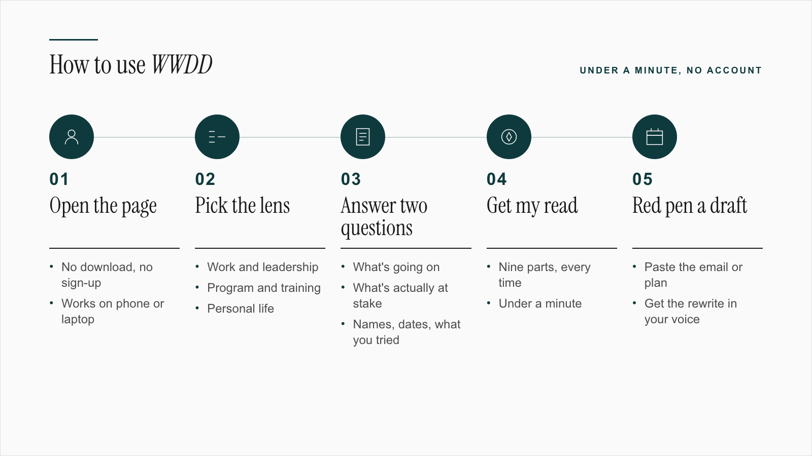 How to use WWDD in five steps: open the page, pick the lens, answer two questions, get my read, red pen a draft. Under a minute, no account.