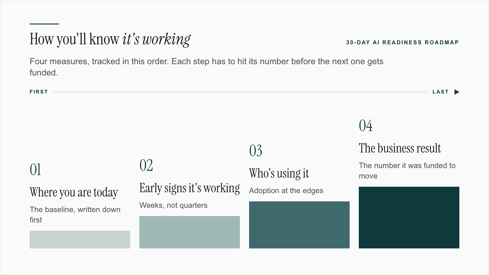 How you'll know it's working. Four measures in order: where you are today, early signs it's working, who's using it, the business result.