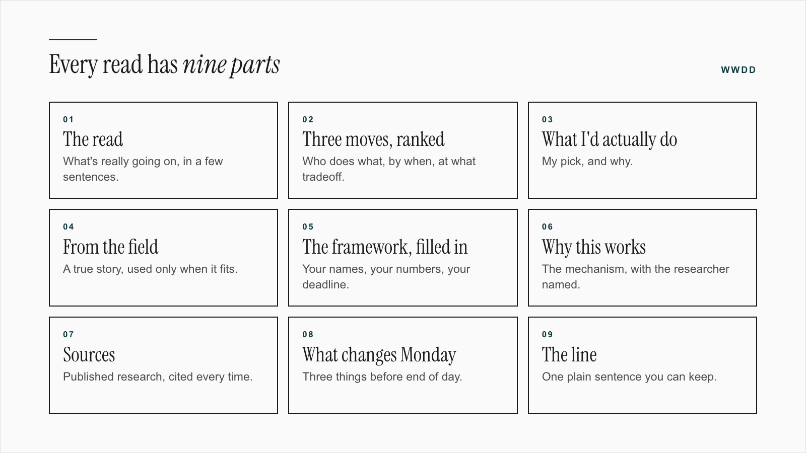 Every WWDD read has nine parts: the read, three moves ranked, what I'd actually do, from the field, the framework filled in, why this works, sources, what changes Monday, and the line.