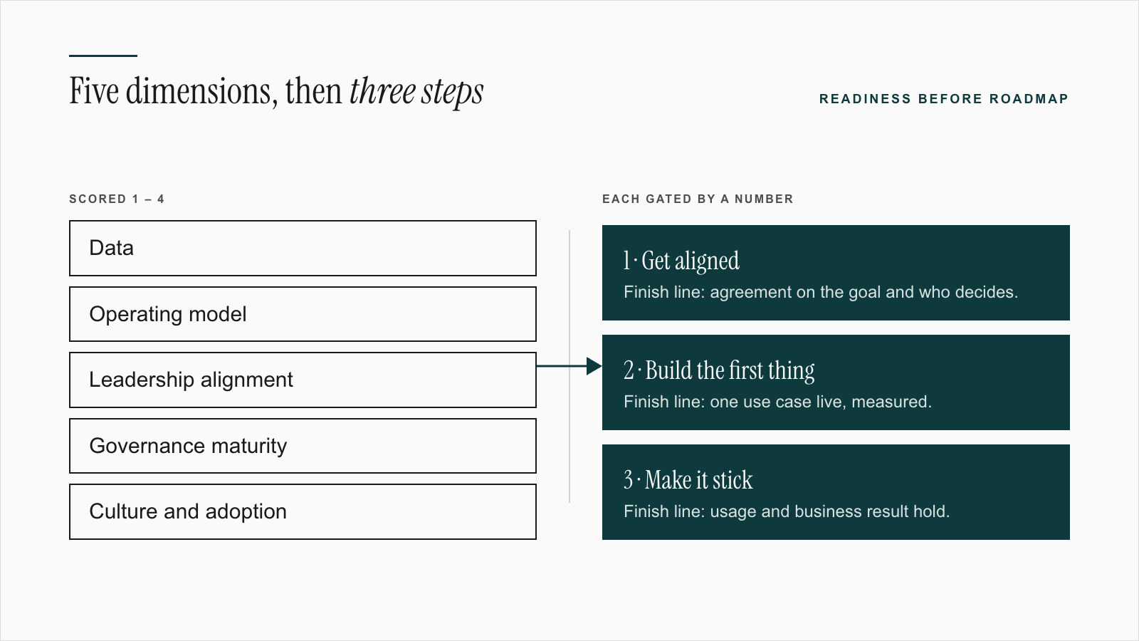 Five dimensions scored 1 to 4 (data, operating model, leadership alignment, governance maturity, culture and adoption), then three steps: get aligned, build the first thing, make it stick. Each with a finish line.