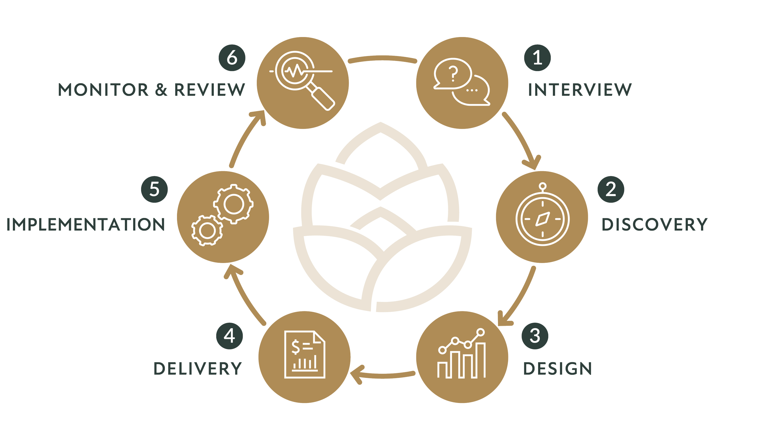 A circular diagram illustrating a process flow with six steps: 1. Interview with speech bubbles icon, 2. Discovery with compass icon, 3. Design with bar chart icon, 4. Delivery with dollar and chart icon, 5. Implementation with gear icon, 6. Monitor & Review with magnifying glass and waveform icon, connected by arrows in a loop.