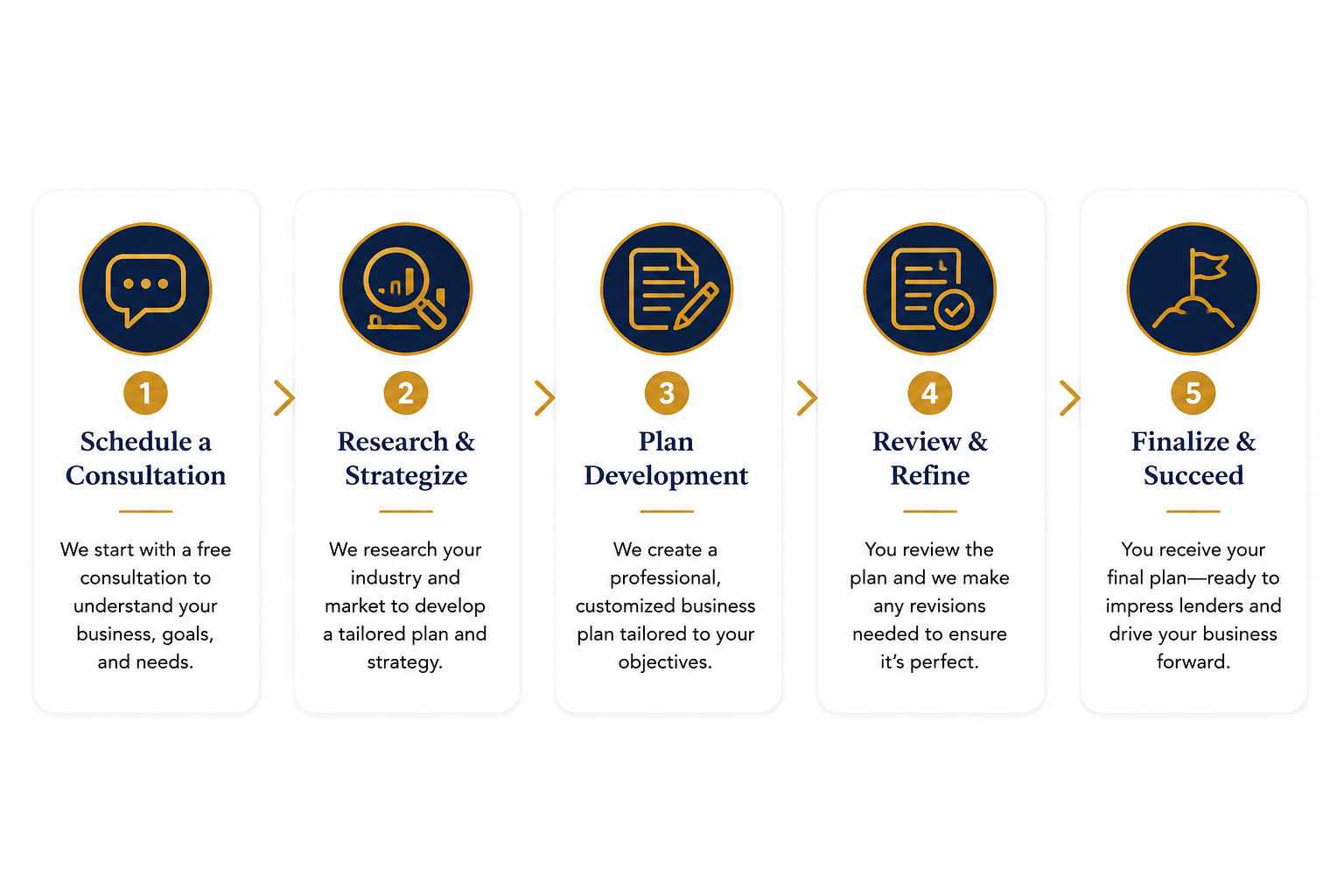 Infographic detailing five steps: 1. Schedule a Consultation with a description of starting with a free consultation. 2. Research & Strategize with an explanation about researching your industry and market. 3. Plan Development with information about creating a tailored business plan. 4. Review & Refine, describing the review process to ensure plan perfection. 5. Finalize & Succeed, about receiving a final plan to impress lenders and grow your business.