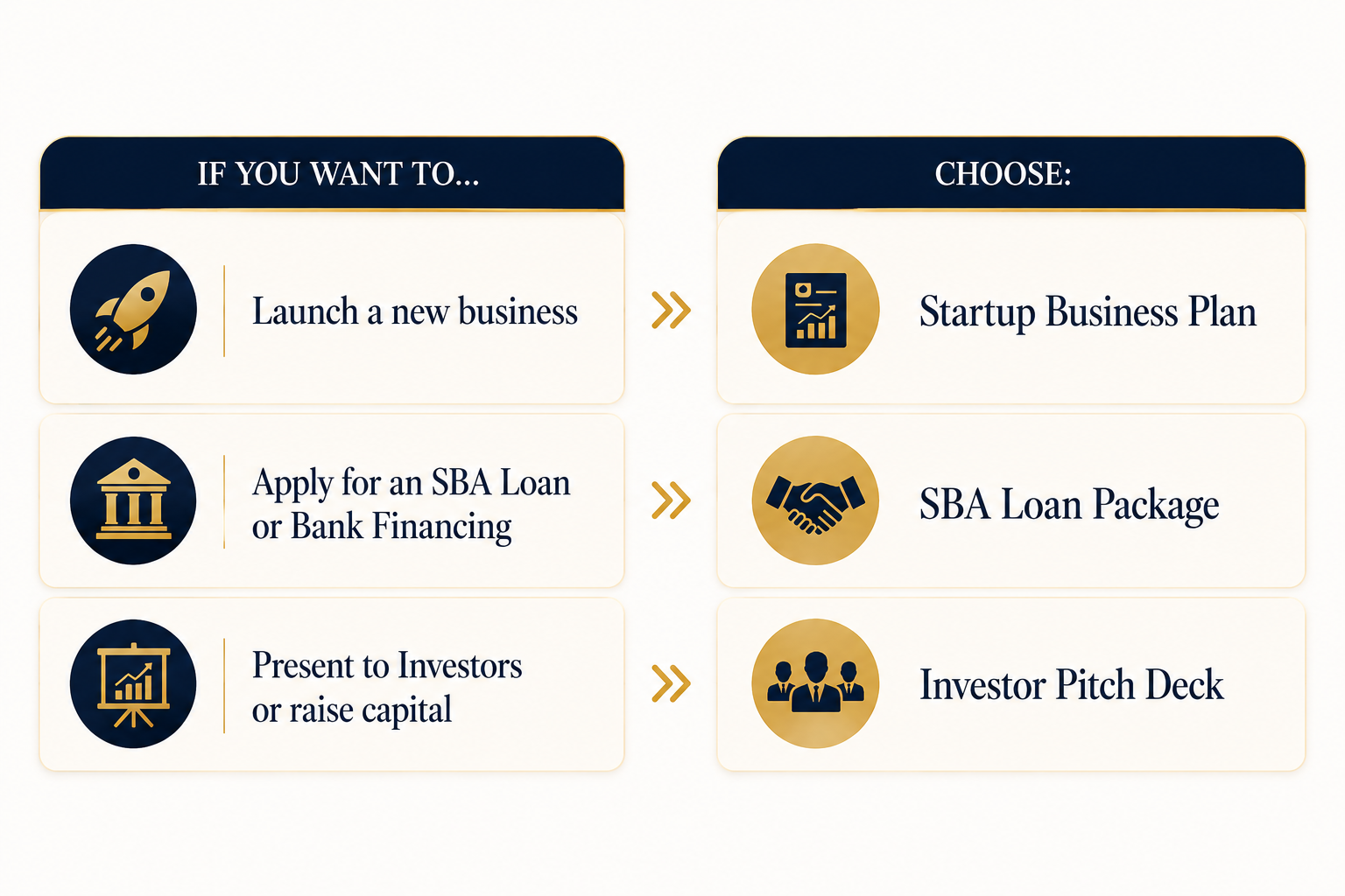 A step-by-step guide for starting a business, with three options on each side: Launch a new business, Apply for an SBA Loan or Bank Financing, Present to Investors or raise capital; and corresponding choices of Startup Business Plan, SBA Loan Package, and Investor Pitch Deck.