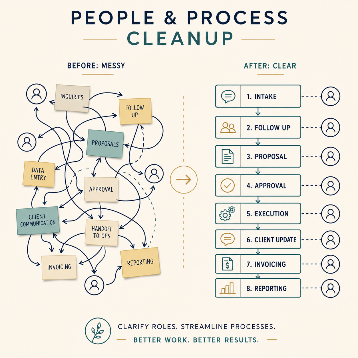 Comparison of messy, complex process map on the left with a streamlined, clear process flow on the right for people and process cleanup, emphasizing roles and simplified steps.