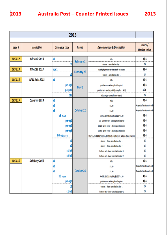 An example of how each CPS year of issue is summarised & profiled