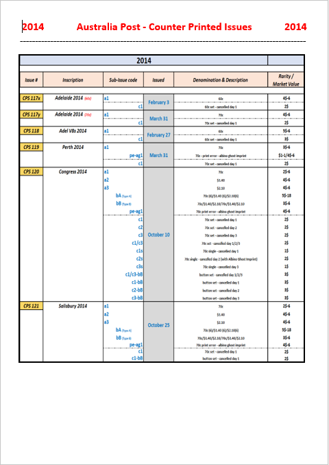 Annualised Summary of Counter Printed Stamps (CPS) Issues, Issue Dates & Buy Prices