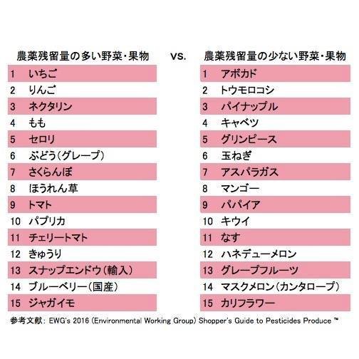 高価でもオーガニック食材は健康への投資！  特に妊婦さんにおすすめする理由