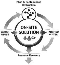 Diagram illustrating the process of on-site water treatment, including PEAs contaminant destruction, purified water, resource recovery, and water reuse.