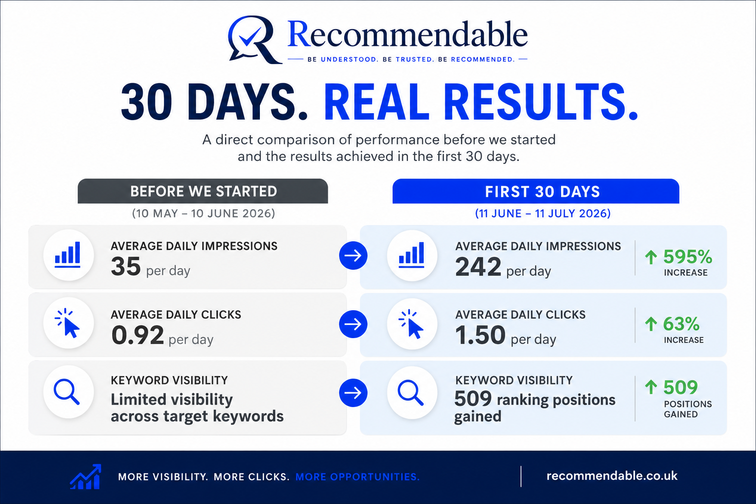 Before-and-after SEO comparison showing a 595 percent increase in daily Google impressions, a 63 percent increase in daily clicks and 509 ranking positions gained in 30 days.
