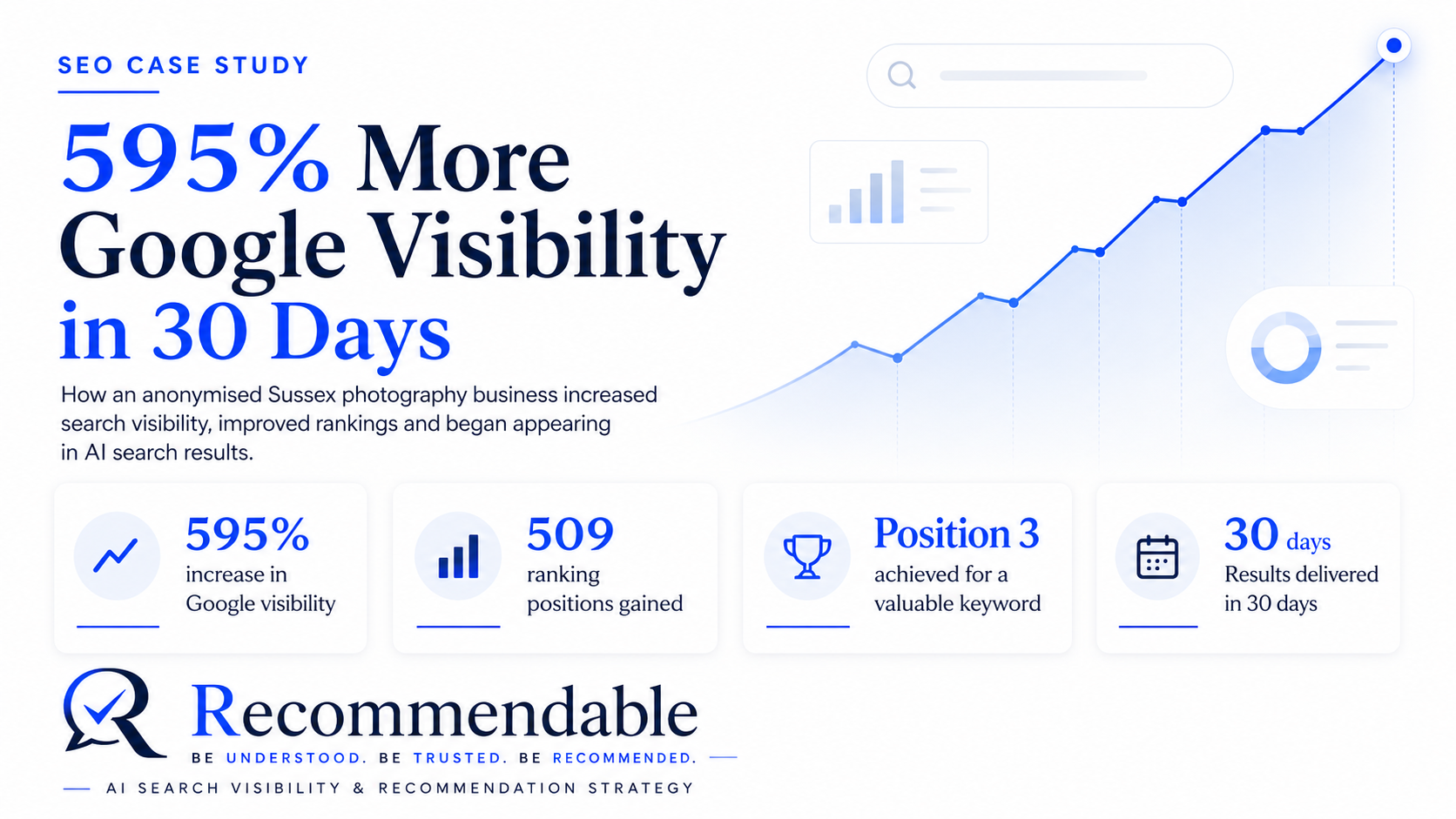 An infographic showing a SEO case study with a 595% increase in Google visibility in 30 days, including a line graph and icons representing rankings, positions, and delivery time, with a company logo and tagline.
