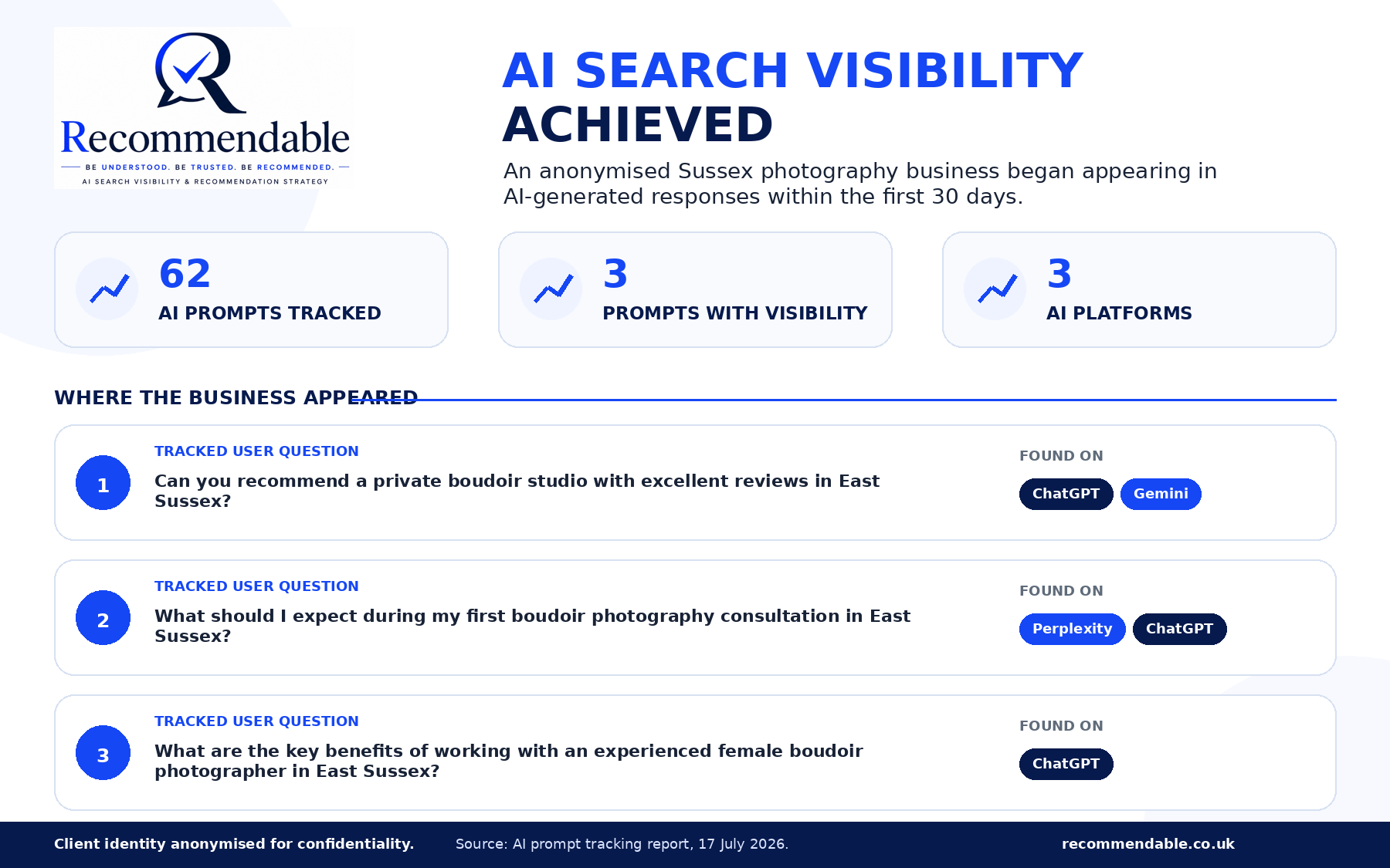 AI search visibility graphic showing a Sussex photography business appearing in ChatGPT, Gemini and Perplexity responses for three tracked customer questions.